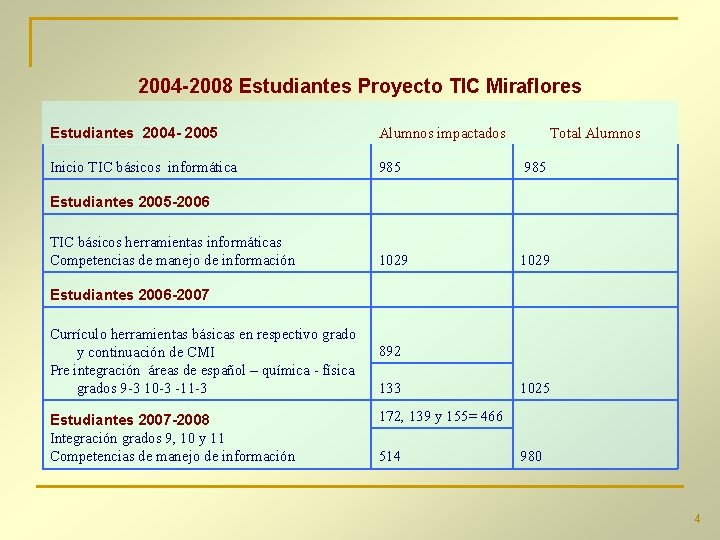 2004 -2008 Estudiantes Proyecto TIC Miraflores Estudiantes 2004 - 2005 Alumnos impactados Inicio TIC