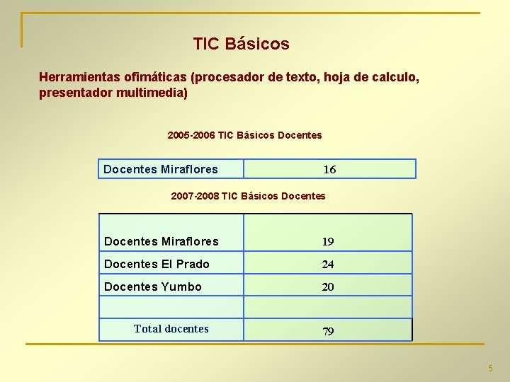 TIC Básicos Herramientas ofimáticas (procesador de texto, hoja de calculo, presentador multimedia) 2005 -2006