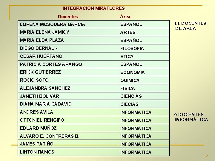 INTEGRACIÓN MIRAFLORES Docentes Área LORENA MOSQUERA GARCIA ESPAÑOL MARIA ELENA JAMIOY ARTES MARIA ELBA