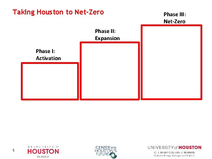 Taking Houston to Net-Zero Phase II: Expansion Phase I: Activation 5 Phase III: Net-Zero