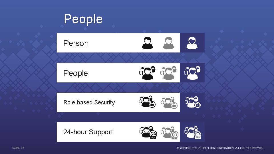 People Person People Role-based Security 24 -hour Support SLIDE: 14 © COPYRIGHT 2014 MARKLOGIC