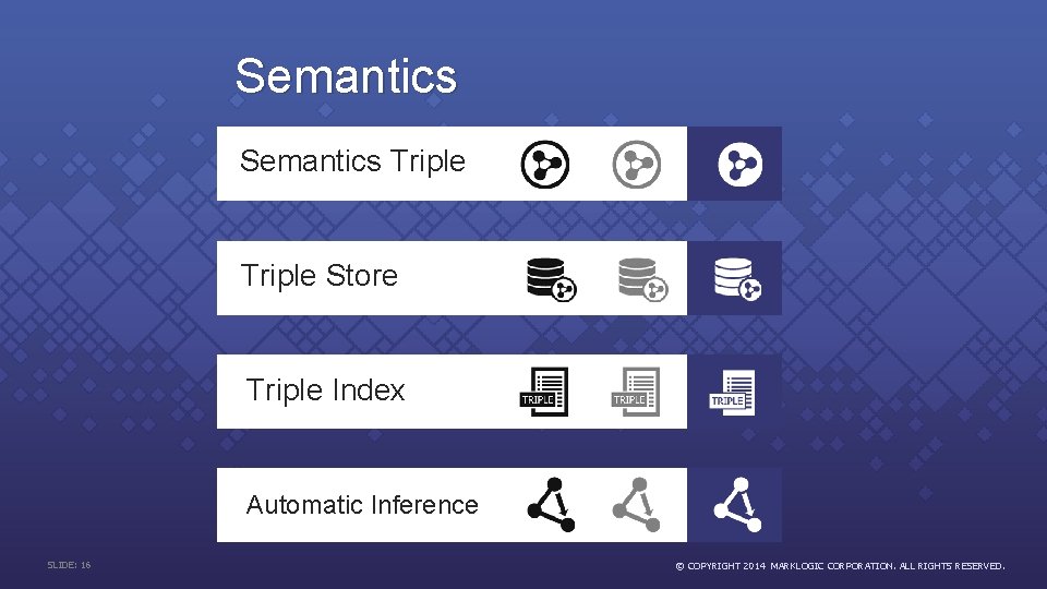 Semantics Triple Store Triple Index Automatic Inference SLIDE: 16 © COPYRIGHT 2014 MARKLOGIC CORPORATION.