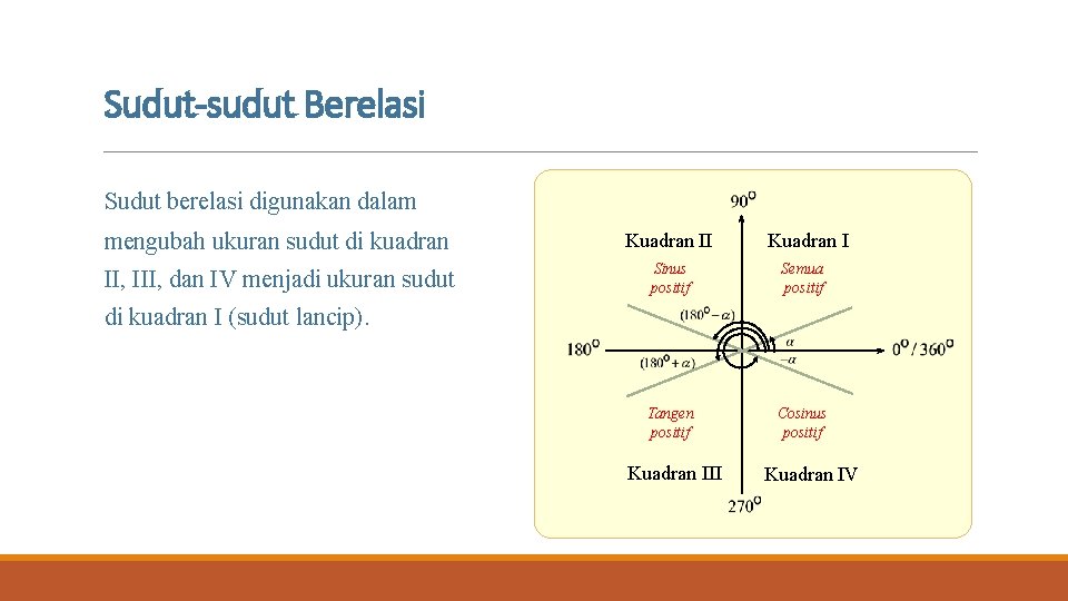 Sudut-sudut Berelasi Sudut berelasi digunakan dalam mengubah ukuran sudut di kuadran Kuadran II II,