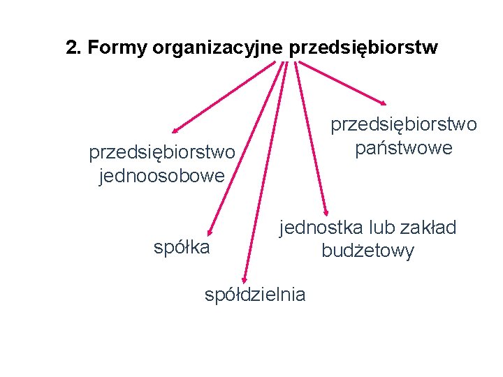 2. Formy organizacyjne przedsiębiorstwo państwowe przedsiębiorstwo jednoosobowe spółka jednostka lub zakład budżetowy spółdzielnia 