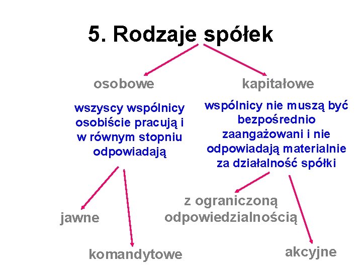 5. Rodzaje spółek osobowe kapitałowe wszyscy wspólnicy osobiście pracują i w równym stopniu odpowiadają