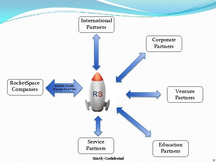 International Partners Corporate Partners Rocket. Space Companies Maintain Quality Manage Deal Flow RS Service