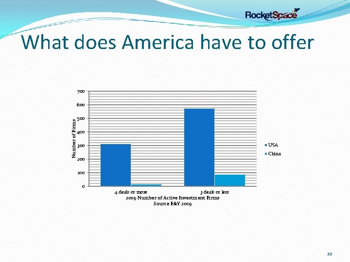 What does America have to offer 700 Number of Firms 600 500 400 USA