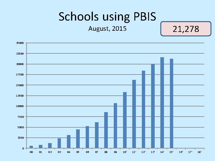 Schools using PBIS 21, 278 August, 2015 25000 22500 20000 17500 15000 12500 10000