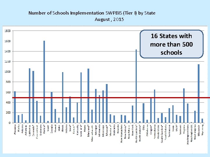 Number of Schools Implementation SWPBIS (Tier I) by State August , 2015 16 States
