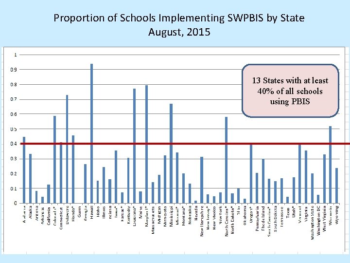 Proportion of Schools Implementing SWPBIS by State August, 2015 13 States with at least