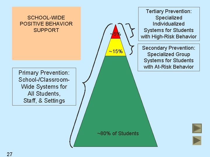 SCHOOL-WIDE POSITIVE BEHAVIOR SUPPORT ~5% ~15% Primary Prevention: School-/Classroom. Wide Systems for All Students,