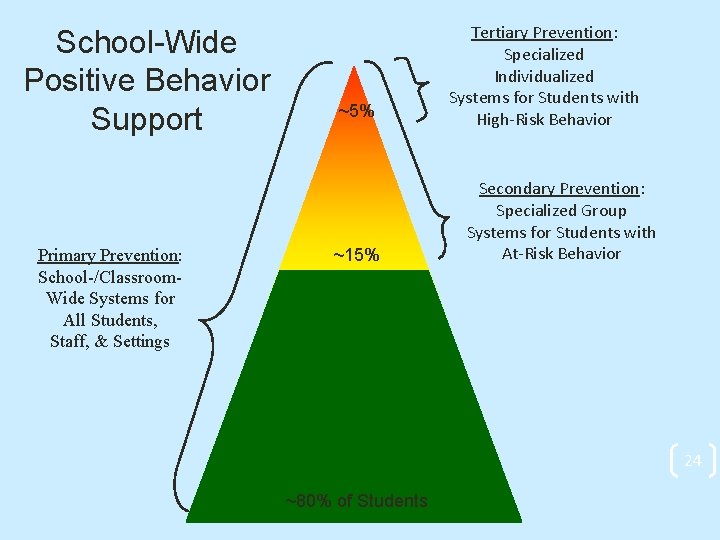 School-Wide Positive Behavior Support Primary Prevention: School-/Classroom. Wide Systems for All Students, Staff, &