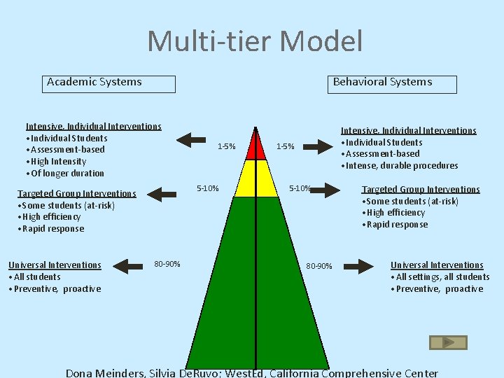 Multi-tier Model Academic Systems Behavioral Systems Intensive, Individual Interventions • Individual Students • Assessment-based