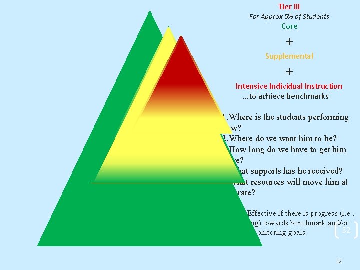 Tier III For Approx 5% of Students Core + Supplemental + Intensive Individual Instruction