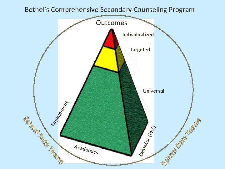 Bethel’s Comprehensive Secondary Counseling Program Outcomes Individualized Targeted Te am s Da ta s