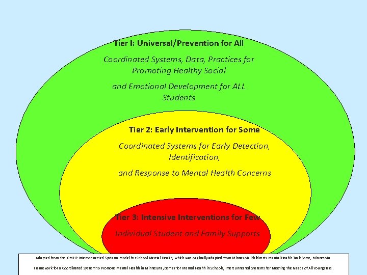 Tier I: Universal/Prevention for All Coordinated Systems, Data, Practices for Promoting Healthy Social and
