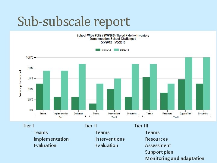 Sub-subscale report Tier I Teams Implementation Evaluation Tier II Teams Interventions Evaluation Tier III