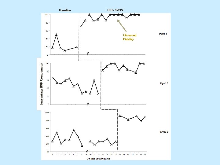 Baseline ISIS-SWIS Percentage BSP Components Observed Fidelity 