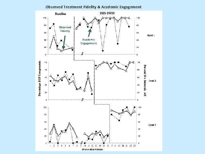 Observed Treatment Fidelity & Academic Engagement ISIS-SWIS Baseline Observed Fidelity Percent 10 s Intervals