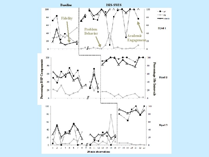 Baseline ISIS-SWIS Fidelity Academic Engagement Percentage 10 s Intervals Percentage BSP Components Problem Behavior