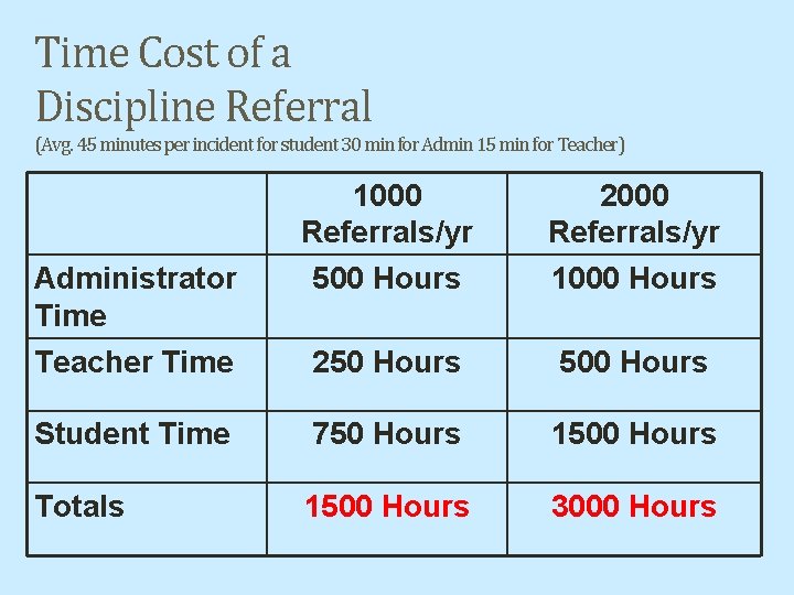 Time Cost of a Discipline Referral (Avg. 45 minutes per incident for student 30