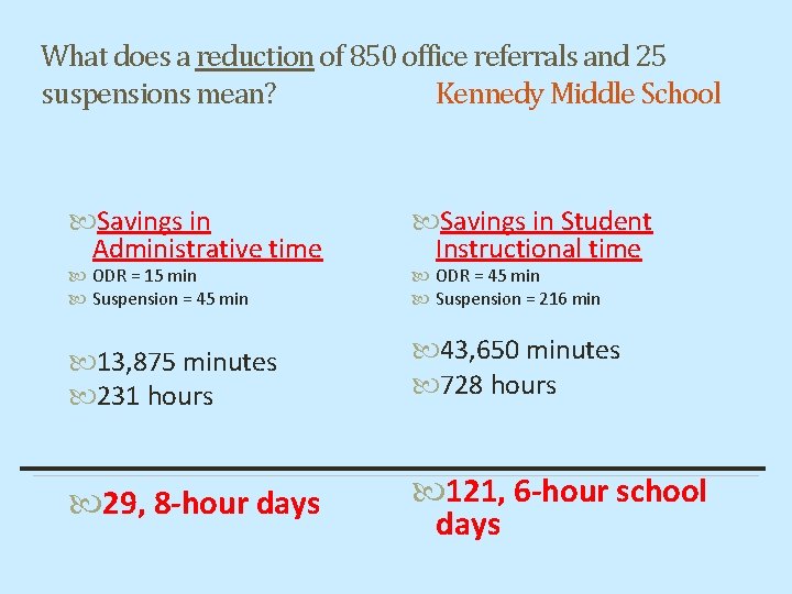 What does a reduction of 850 office referrals and 25 suspensions mean? Kennedy Middle