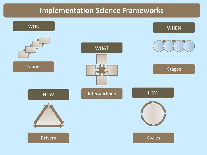 Implementation Science Frameworks WHO WHEN WHAT Teams Stages HOW Drivers Interventions HOW Cycles 