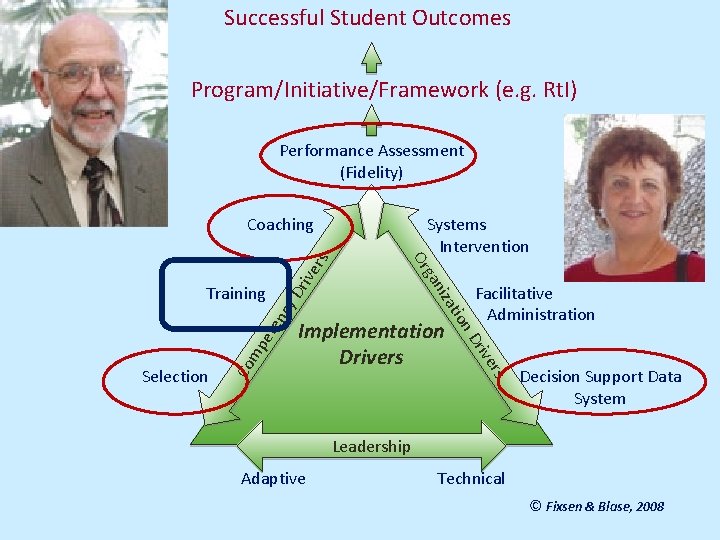 Successful Student Outcomes Program/Initiative/Framework (e. g. Rt. I) Performance Assessment (Fidelity) Dr iv cy