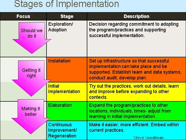 Stages of Implementation Focus Should we do it Stage Exploration/ Adoption Decision regarding commitment