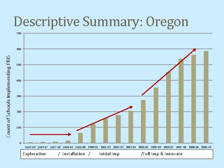 Descriptive Summary: Oregon 700 Count of Schools Implementing PBIS 600 500 400 300 200