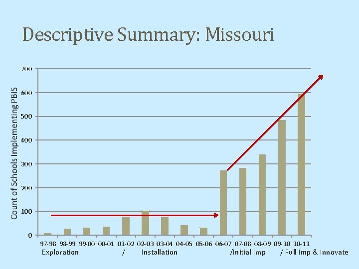 Descriptive Summary: Missouri 700 600 500 400 300 200 100 0 97 -98 98