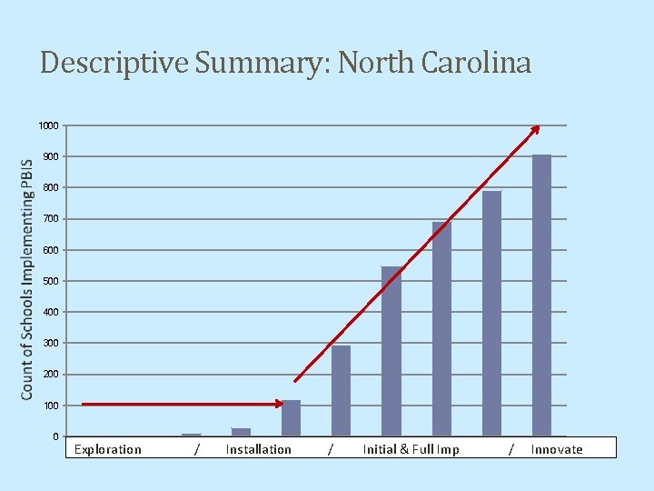 Descriptive Summary: North Carolina 1000 900 800 700 600 500 400 300 200 100