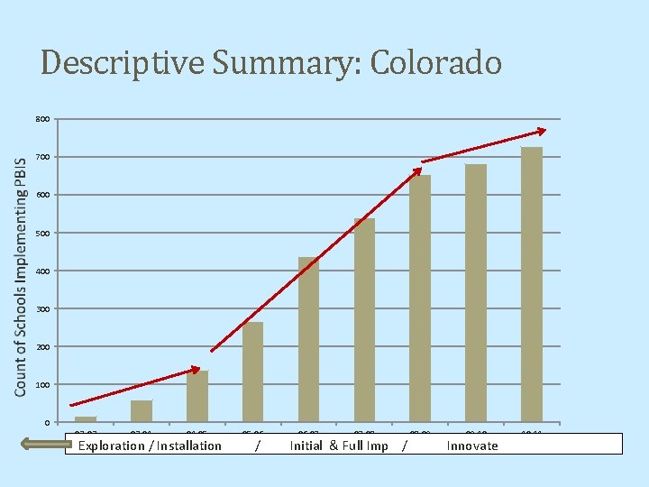 Descriptive Summary: Colorado 800 700 600 500 400 300 200 100 0 02 -03
