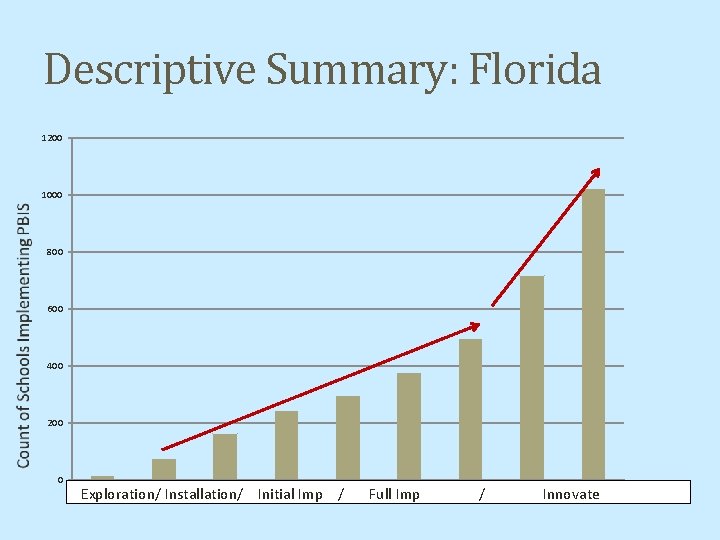 Descriptive Summary: Florida 1200 1000 800 600 400 200 0 01 -02 02 -03