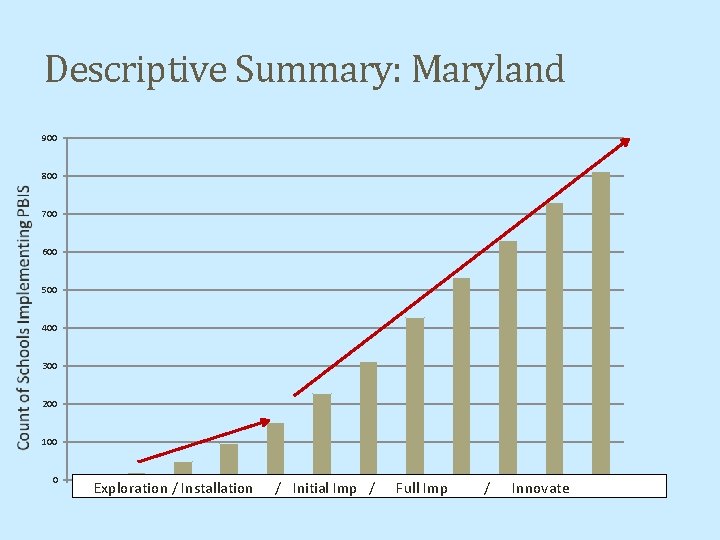Descriptive Summary: Maryland 900 800 700 600 500 400 300 200 100 0 Exploration