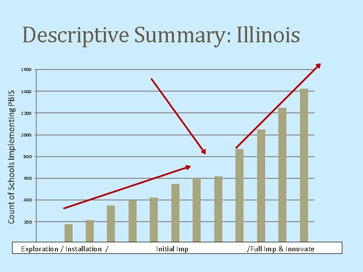 Descriptive Summary: Illinois 1600 1400 1200 1000 800 600 400 200 0 98 -99