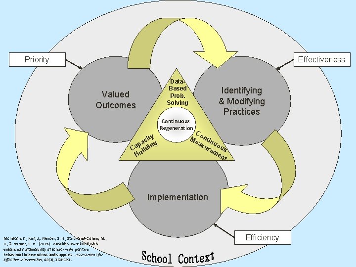 Priority Effectiveness Data. Based Prob. Solving Valued Outcomes Identifying & Modifying Practices Continuous Regeneration
