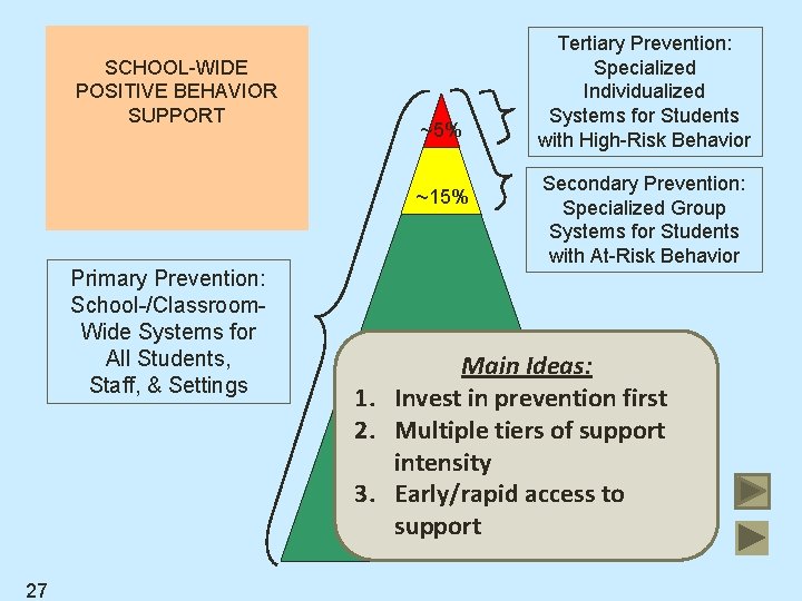 SCHOOL-WIDE POSITIVE BEHAVIOR SUPPORT ~5% ~15% Primary Prevention: School-/Classroom. Wide Systems for All Students,