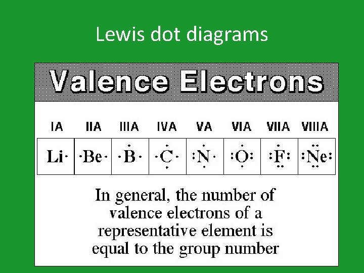 Lewis dot diagrams 