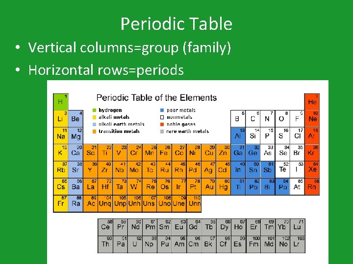 Periodic Table • Vertical columns=group (family) • Horizontal rows=periods 