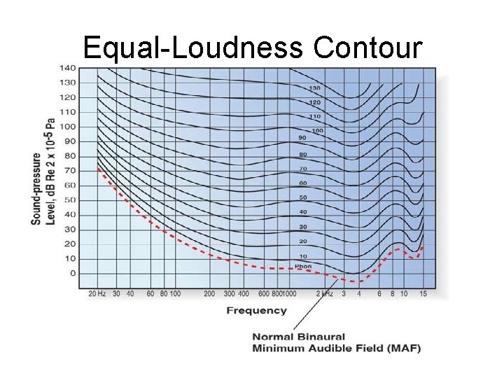 Equal-Loudness Contour 