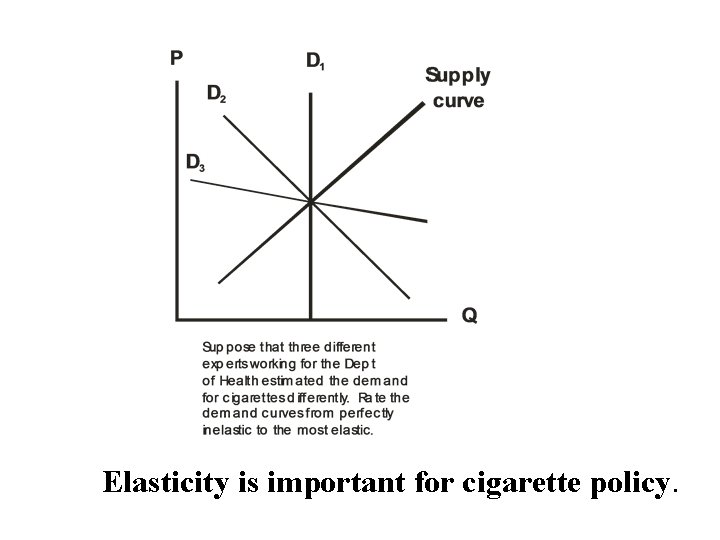 Elasticity is important for cigarette policy. 