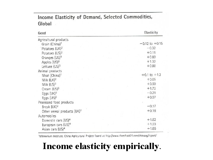 Income elasticity empirically. 