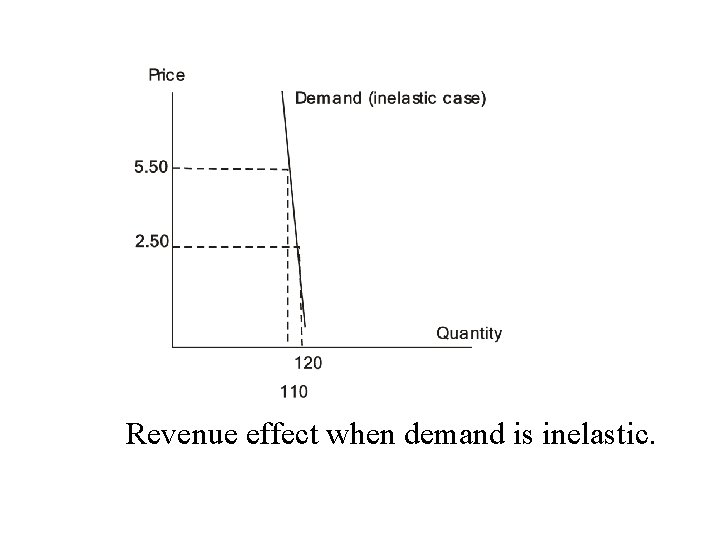 Revenue effect when demand is inelastic. 
