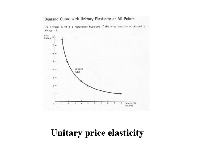 Unitary price elasticity 
