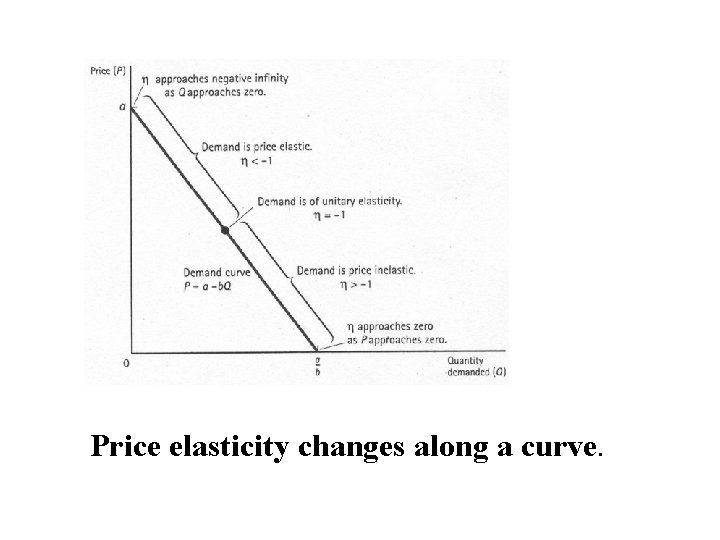 Price elasticity changes along a curve. 