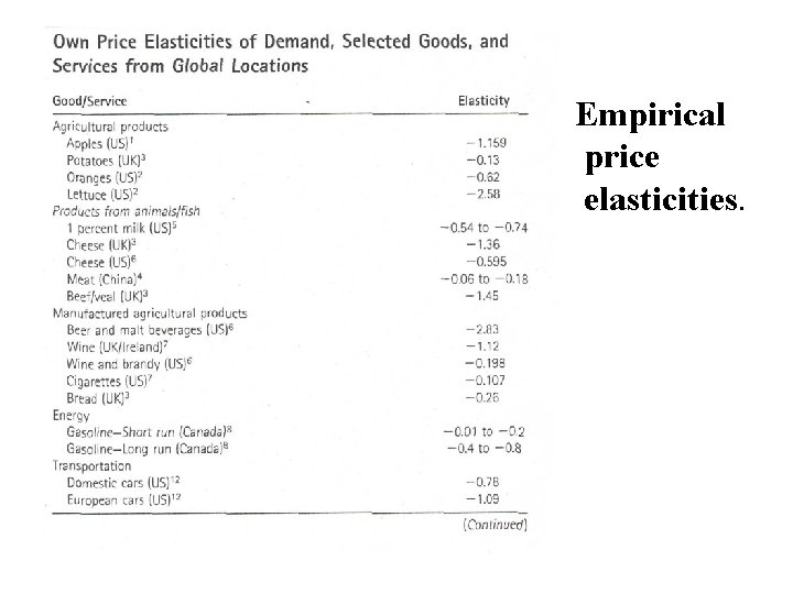 Empirical price elasticities. 