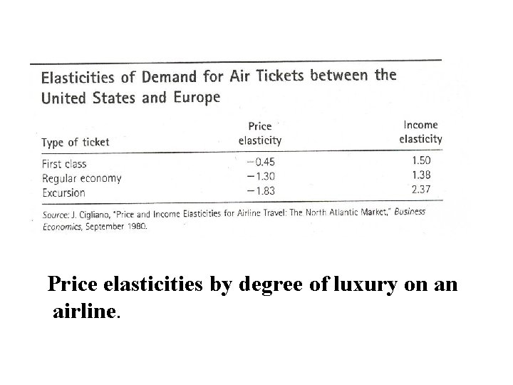 Price elasticities by degree of luxury on an airline. 