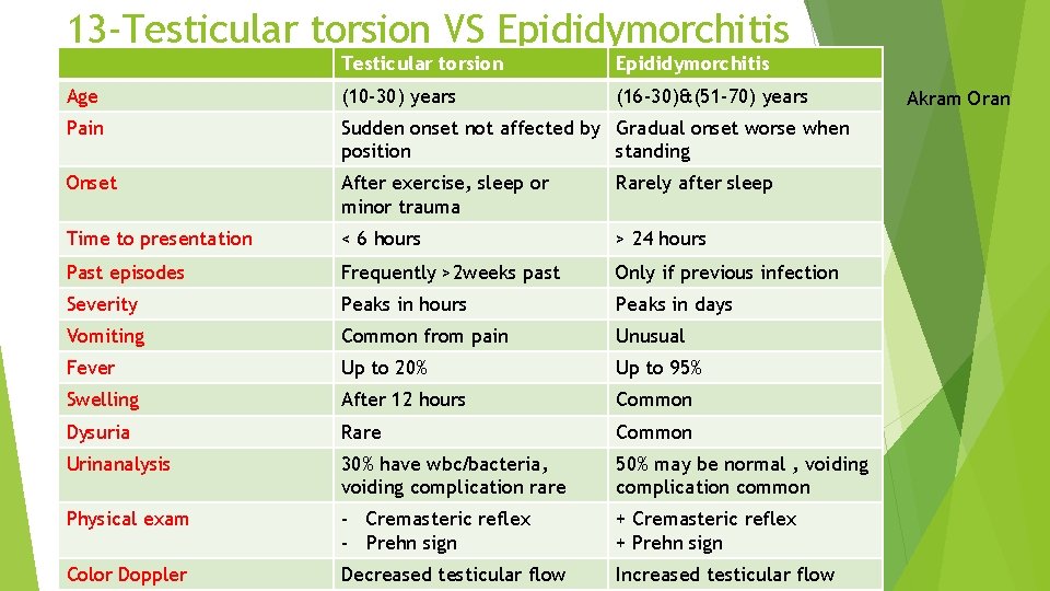 13 -Testicular torsion VS Epididymorchitis Testicular torsion Epididymorchitis Age (10 -30) years (16 -30)&(51