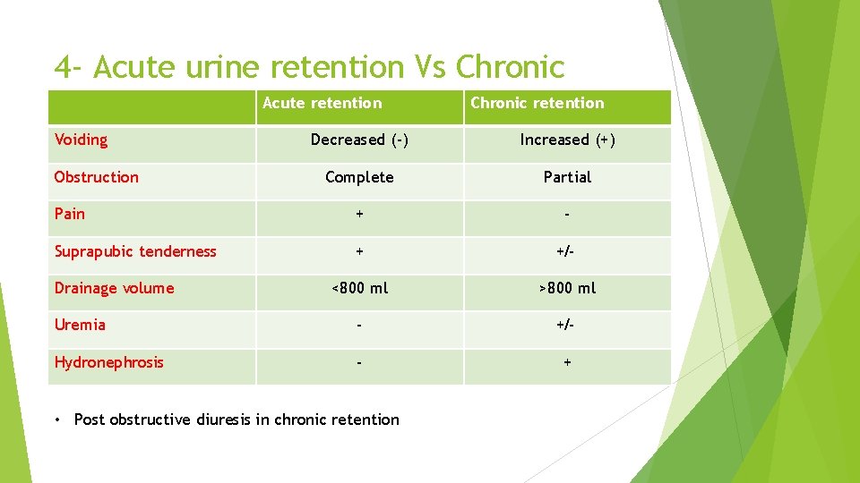 4 - Acute urine retention Vs Chronic Acute retention Voiding Chronic retention Decreased (-)